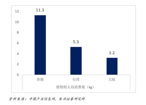 植物蛋白飲品 健康飲食 素食主義 環(huán)保消費,行業(yè)發(fā)展驅(qū)動力